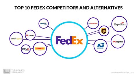 Top FedEx Logistics Competitors & Alternatives 2024 